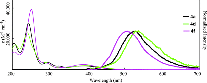 Absorption (narrow line; 3.0 × 10−5 M in H2O) and fluorescence (bold line; 3.0 × 10−7 M in H2O, excited at λmax) spectra of 4.