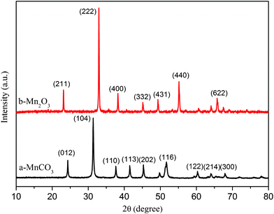 XRD patterns of (a) MnCO3 and (b) Mn2O3 obtained from thermal decomposition of MnCO3 under air atmosphere at 600 °C for 2 h.