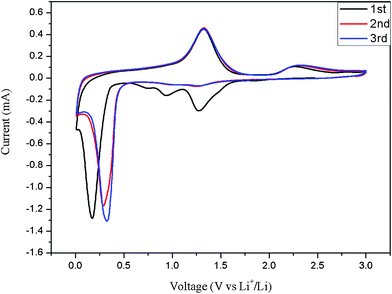 Cyclic voltammetry plots of the Mn2O3 electrode at a scan rate of 0.1 mV s−1 in the voltage range 0.0–3.0 V versus Li+/Li.