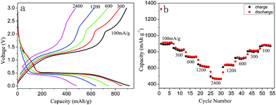 (a) Representative charge and discharge curves and (b) capacity retention of porous Mn2O3 microspheres at various current densities.