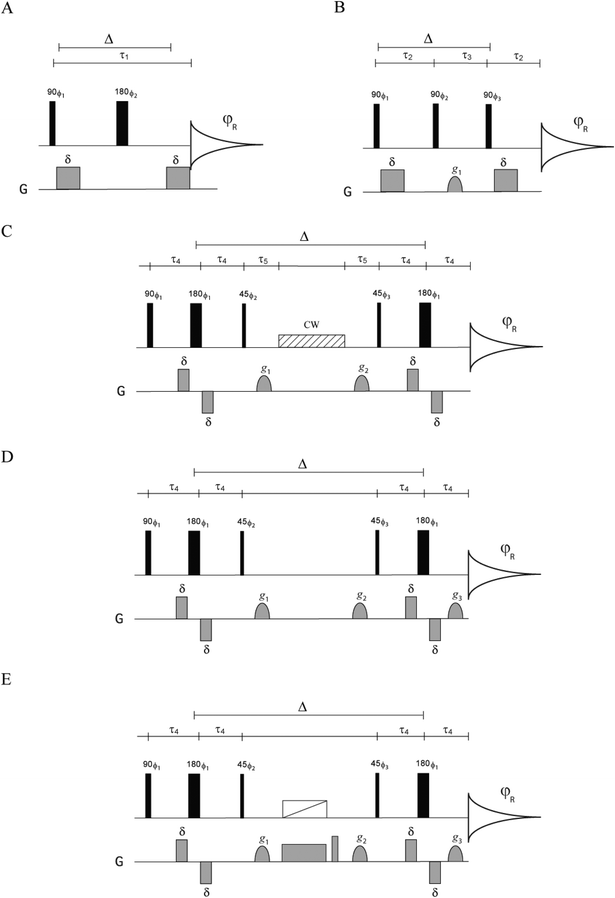 Standard and specialised diffusion pulse sequences for the selection of various coherences: (A) PGSE, (B) PGSTE, (C) singlet state, (D) general diffusion sequence for selecting various coherences and spin order, and (E) longitudinal spin-pair order diffusion sequence. The singlet state sequence (C) developed by Vasos and Cavadini19 was used as a template for sequences (D) and (E). φR refers to the receiver phase. For PGSE, ϕ1 = x, −x; ϕ2 = x, −x, y, −y, −x, x, −y, y; φR = x, −x, −x, x. For PGSTE, ϕ1 = x; ϕ2 = x, y, −x, −y; ϕ3 = x, y, −x, −y, −x, −y, x, y; φR = −x, x, −x, x, x, −x, x, −x. For all other sequences; ϕ1 = x; ϕ2 = x, y, −x, −y; ϕ3 = x, y, −x, −y, −x, −y, x, y; φR = x, x, x, x, −x, −x, −x, −x. G describes the magnetic pulse field gradient implementation in the pulse sequence.