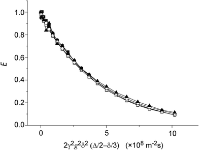 
            1H echo signal attenuation of 2,3-dibromothiophene diffusing freely in CDCl3 using different diffusion sequences for coherence selection: ■ Iz (PGSTE), ● DQx, □ ZQx − 2IzSz, ○ singlet and ▲ 2IzSz.