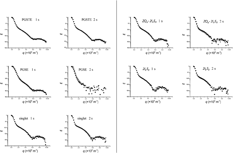 
            1H echo signal attenuation plots of 2,3-dibromothiophene diffusing in a stack of 20 μm i.d. flexible capillaries using various diffusion sequences at Δ = 1 and 2 s. ● first doublet, ○ second doublet.