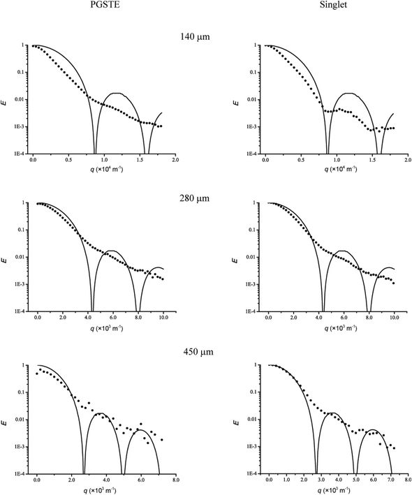 Echo attenuation profiles of cylindrical pores with inner diameters of 2a = 140, 280 and 450 μm for PGSTE and singlet state pulse sequences. In each profile the experimental data is represented by • and the solid lines represent the simulations. In all cases the relaxivity were set to zero (i.e. M = 0).