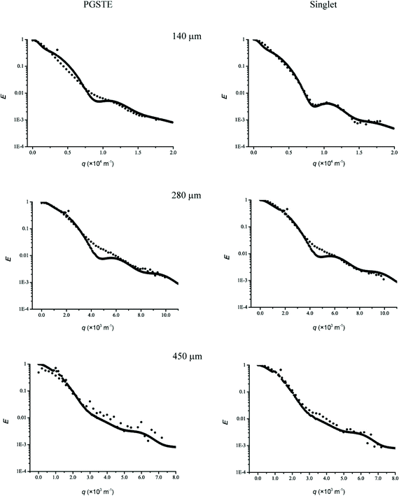 Echo attenuation of AX spin-coupled 2,3-dibromothiophene in 2a = 140, 280 and 450 μm i.d. cylindrical capillaries by using PGSTE and singlet spin state sequences. Characterising the non-homogeneity of the cylinder diameter by a Gaussian distribution afforded good correspondence between the simulated and experimental profiles. The parameter values obtained were μ = 70 μm and σ2 = 134.5 for 2a = 140 μm; μ = 140 μm and σ2 = 432 for 2a = 280 μm; and μ = 225 μm and σ2 = 2048 for 2a = 450 μm. Also the contribution of the free diffusion outside of the capillaries was found to be about 0.5, 0.3 and 0.2, respectively. The wall relaxivity (M) for the singlet state and PGSTE are 2.5 × 10−5 ms−1 and 9 × 10−6 ms−1, 1 × 10−6 ms−1 and 5 × 10−7 ms−1, 2 × 10−7 ms−1 and 8 × 10−8 ms−1 for 2a = 140, 280 and 450 μm cylinders, respectively.