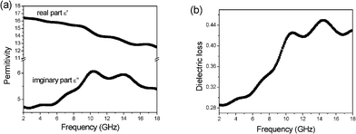 Frequency dependence of the permittivities (a) and dielectric loss (b) for the β-MnO2 NRs.