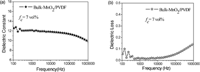 Dielectric constant and dielectric loss measured at different frequencies for the composites (bulk-MnO2–PVDF) mixed with fc = 7 at room temperature.