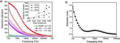 (a) Dielectric constants measured at different frequencies for the composites (NR-β-MnO2–PVDF) mixed with different volume ratios of β-MnO2 NRs (vol%) at room temperature: the dielectric constant. (b) Dielectric loss measured at different frequencies for the composites (NR-β-MnO2–PVDF) mixed with fc = 7 at room temperature. The inset in (a) shows the variation in dielectric constant of different filler contents (vol%) of β-MnO2 at frequencies of 102, 103, and 104 Hz, respectively.