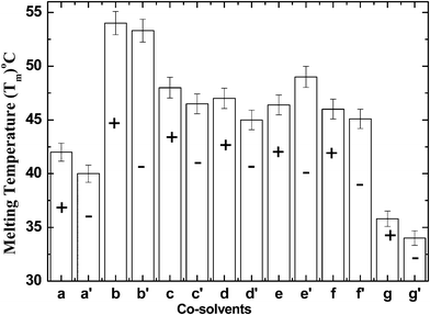 The variation of the Tm values of CT in buffer, osmolytes or denaturant with APPJ treatment (−) and without APPJ treatment (+): buffer (a), buffer + APPJ (a′), 1 M TMAO (b), 1 M TMAO + APPJ (b′), 1 M proline (c), 1 M proline + APPJ (c′), 1 M betaine (d), 1 M betaine + APPJ (d′), 1 M sorbitol (e), 1 M sorbitol + APPJ (e′), 1 M glycerol (f), 1 M glycerol + APPJ (f′), 1 M urea (g) and 1 M urea + APPJ (g′).