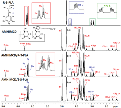 1H NMR spectra of AMHIMCD, R-3-PLA and the mixture of AMHIMCD/R-3-PLA and AMHIMCD/S-3-PLA (1 : 1, 10 mM, pD 6.0).