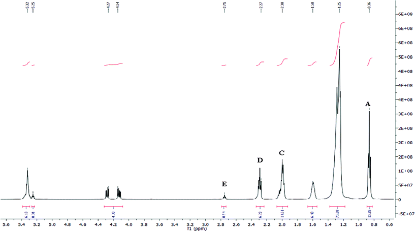 
            1H NMR spectrum of crude bluebell seed oil, with labelled proton environments which are used for the determination of the relative percentages of MUFA, PUFA and SFA.