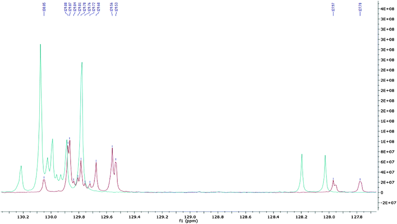 The 13C NMR olefinic region (127–130 ppm) of crude bluebell seed oil (red) and the hydrolysed oil (blue).