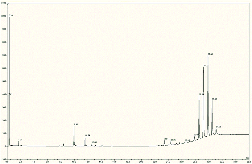 The high temperature GC-MS chromatogram of crude bluebell seed oil showing free fatty acids (Rt 10.0–15.0 mins) and triacylglycerols (Rt 29.5–32.0 mins).