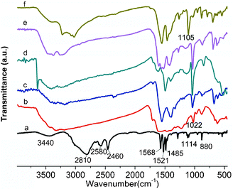FTIR spectra of transition metal–DABDT CPs. a: DABDT; b: Fe–DABDT; c: Co–DABDT; d: Ni–DABDT; e: Cu–DABDT; f: Zn–DABDT.