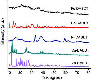 XRD of transition metal–DABDT CPs.