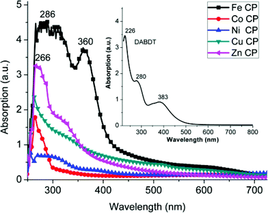 UV-Vis spectra of transition metal–DABDT CPs in DMF and DMSO (volume ratio, 1 : 1), solution concentration ≈ 0.06 wt%.