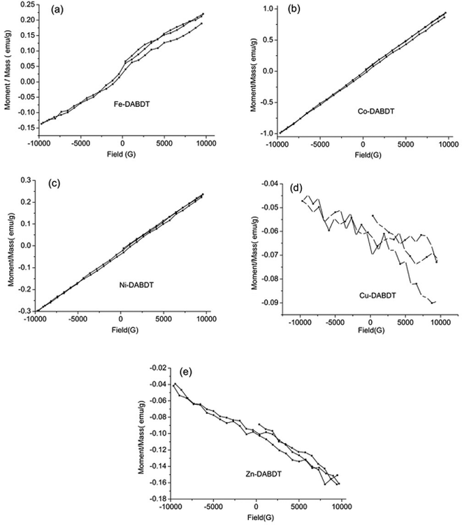 Hysteresis loops of transition metal–DABDT CPs.