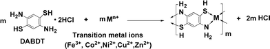 Synthesis of transition metal–DABDT CPs.