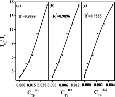 Dependence of IS0/IS of Ce3+ on (a)CTb6/3, (b)CTb8/3, and (c)CTb10/3.