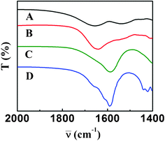 FTIR spectra of (A) BSA, (B) α-amylase, (C) Cit-Au NPs only and (D) Cit-Au NPs in presence of a mixture of 0.118 μg mL−1 α-amylase and 1.899 μg mL−1 BSA.