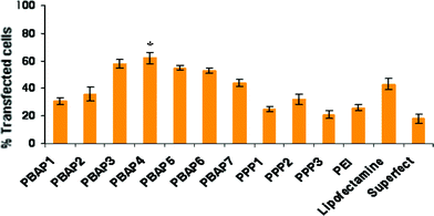 Flow cytometry of transfected HeLa cells. *P < 0.05 vs. PEI and commercial reagents.