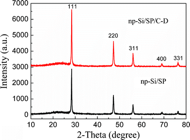 The XRD patterns of the np-Si/SP and np-Si/SP/C-D composites.