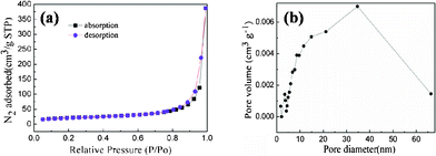 (a) N2 adsorption/desorption isotherm of the np-Si/SP and (b) the pore-size distribution plot calculated by the BJH formula in the desorption branch isotherm of the np-Si/SP.