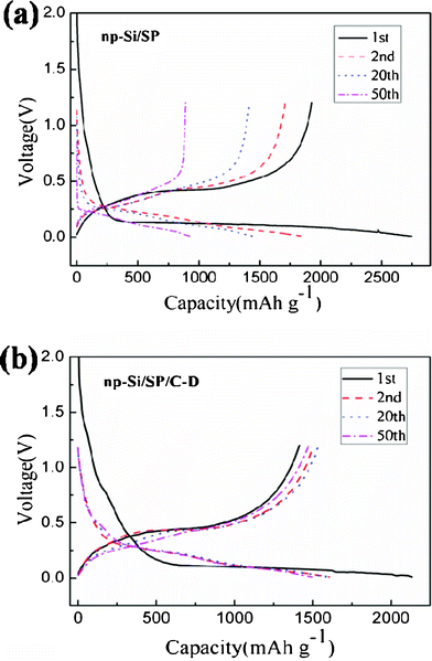 Galvanostatic charge–discharge profiles of the np-Si/SP and np-Si/SP/C-D composite at the 1st, 2nd, 20th and 50th cycle.