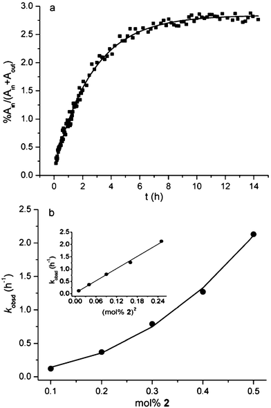 (a) Na+ influx across POPC liposomes in the presence of conjugate 2 (0.2 mol%) at 35 °C. The solid line is the non-linear fitting to pseudo-first-order kinetics. (b) Plot of kobsdversus (mol% conjugate 2) in POPC liposomes at 35 °C. The solid line is a non-linear least-squares fit of the data according to kobsd = k0 + k2[mol% conjugate 2]n/K, where n = 2.16. The inset represents a similar plot where n has been fixed at 2.0.