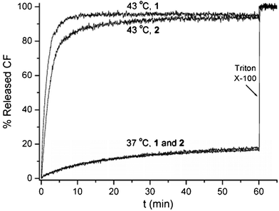 Plots of the percentage of CF release from liposomes made from DPPC containing 0.01 mol% of conjugates 1 and 2 as a function of time at 37 and 43 °C. Complete release of CF was measured after destroying the liposomes with Triton X-100.