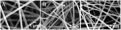 SEM images of (A) Ce(NO3)3-PVP nanofibers; (B) CeO2(500) nanofibers (obtained after calcination of precursor nanofibers at 500 °C); (C) CeO2(1000) nanofibers (obtained after CeO2(500) was further calcined at 1000 °C).