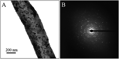 (A) A typical TEM image, (B) SAED pattern of CeO2(1000) nanofibers.