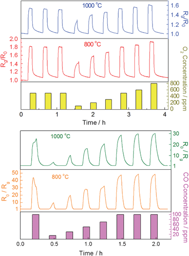 Typical responses of CeO2 nanofibers-based sensor upon periodic exposure to different concentrations of oxygen (top) and carbon monoxide (bottom) at an applied DC bias of 1 V at 800 °C and 1000 °C.
