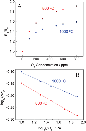 (A) Calibration curve for O2 response of CeO2 nanofibers-based sensor at an applied DC bias of 1 V at 800 °C and 1000 °C. (B) The normalized electrical conductivity of CeO2vs. oxygen partial pressure pO2 at 800 °C and 1000 °C.