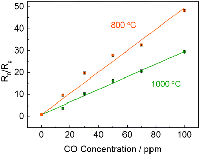 Calibration curve for CO response of CeO2 nanofibers-based sensor at an applied DC bias of 1 V at 800 °C and 1000 °C.