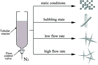 The different external flow conditions: under static conditions; in the bubbling state; at a low flow rate; and at a high flow rate.