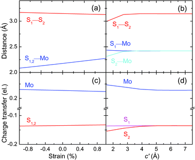 Bond distances (top) and charge transfers (bottom) for (a)/(c) mono-layer MoS2 under biaxial strain and (b)/(d) bi-layer MoS2 as a function of the interlayer distance c′.