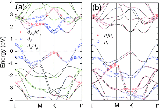 (a) Mo and (b) S orbital projected electronic band structures of bulk MoS2.