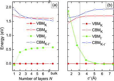 Variation of the CBM and VBM with respect to (a) the number of layers N and (b) the distance c′ between the two layers of bi-layer MoS2. CBMk refers to the K-point and CBMK–Γ to the path K–Γ, compare Fig. 4. VBMK and VBMG refer to the K-point and Γ-point, respectively.