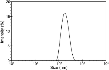 Intensity-weighted average particle size distribution of SPION-loaded cubic phase nanoparticles (HMNs).