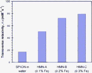 Plot of T2 relaxivity (mM−1 s−1), r2, of 8 nm SPION in water and in cubic mesophase nanoparticles (HMNs) at different loadings of 8 nm SPIONs in the HMNs in solutions labelled as HMN-A, HMN-B and HMN-C. SPIONs loadings increase from 0.1 to 0.3 wt% of Fe in phytantriol respectively and the concentration of phytantriol in the HMN solutions is 5.5 wt%. Resovist® has a T2 relaxivity value of 206.96 mM−1 s−1 measured under same conditions (from Ref. 46).