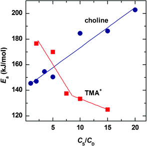 Comparison of the effect of hydrotrope concentration on activation energy variation.