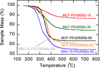 Thermal gravimetric analysis (TGA) profiles for the PEI-impregnated MCF adsorbents.