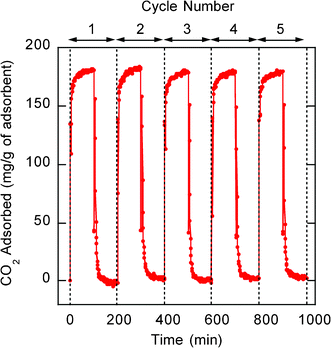 Multiple adsorption-desorption cycles with MCF-PEI(600b)-50 at 75 °C.