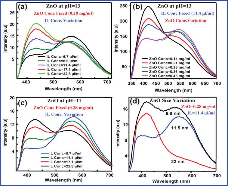 (a) PL spectra of the ZnO NCs in IL (pH = 13) at their different concentrations of IL and at a fixed concentration of ZnO NCs (b) PL spectra of ZnO NCs in IL (pH = 13) at their different concentrations of ZnO and fixed concentration of IL. (c) PL spectra of ZnO NCs in IL (pH = 11) at their different concentrations of IL and fixed concentration of ZnO NCs. (d) PL spectra of ZnO NCs in IL having different sizes of ZnO NCs at fixed concentrations of IL and ZnO NCs. The wavelength of excitation is 335 nm for all cases.