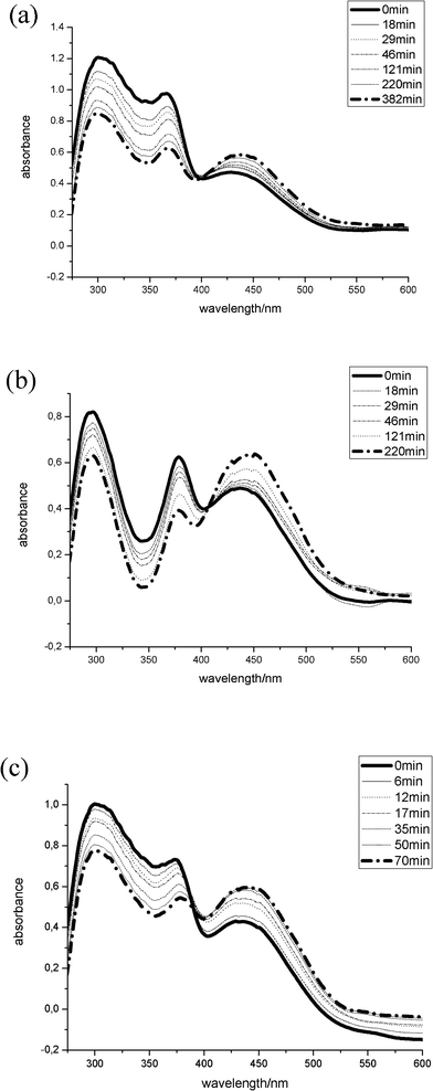 UV/Vis spectra for determination of kinetic rate k of photoisomerization during irradiation at λ = 380 nm of (a) 4-hydroxyazobenzene, c = 4.8 mM, (b) 11-(4-(phenylazo-phenoxy)-undecene, c = 2.5 mM, and (c) 4-phenylazo-(4′-(11-dimethylchlorosilanyl)-undecyloxy)-benzene, c = 3.3 mM, in isooctane.