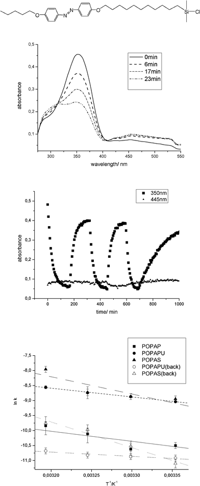 Reversibility of photoisomerization in solution (exemplarily at 40 °C). During irradiation at 380 nm in isooctane the absorbance at 350 nm decreases and during irradiation at 440 nm the absorbance increases at 350 nm. After 700 min the light was switched off and the rate constant k decreases. Plotting the logarithm of the rate constant based on the absorption spectra against the reciprocal temperature lead to the apparent activation energy determined by the slope.