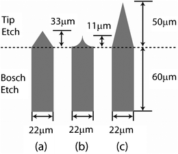 Tip geometries resulting from various tip etching methods combined with the same Bosch process. (a) wet etch; (b) isotropic DRIE; (c) controlled mixed plasma etch DRIE as developed in the current study. Due to the inherent geometric limitations for (a) and (b), the tips are significantly shorter in comparison to (c).