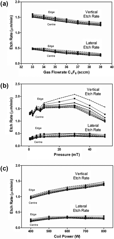 Effect of key process parameters on vertical and lateral etch rates as a function of position; specifically (a) molar flowrate of C4F8 keeping total flow constant; (b) total system pressure, and (c) input coil power.