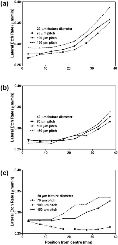 Effect of dot pitch on lateral etch rate as a function of circular mask feature size; (a) 30 μm, (b) 40 μm, or (c) 50 μm diameters.